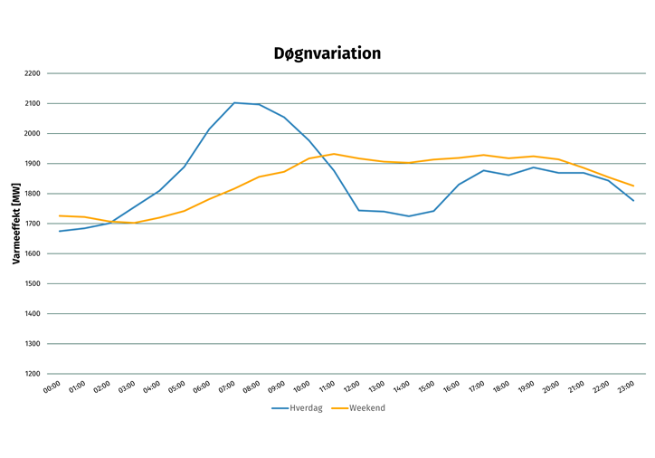 Døgnvariation uge 6 2024